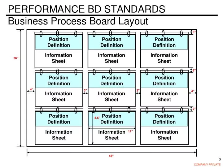 performance bd standards business process board layout