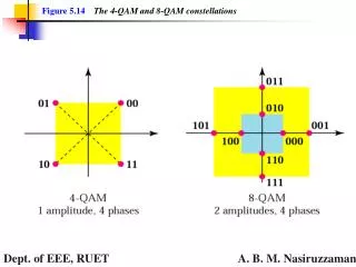 Figure 5.14 The 4-QAM and 8-QAM constellations
