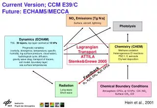 Current Version; CCM E39/C Future: ECHAM5/MECCA