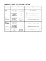 Supplementary Table A1. List of siRNAs used in this study - slide 1