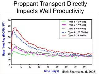Proppant Transport Directly Impacts Well Productivity