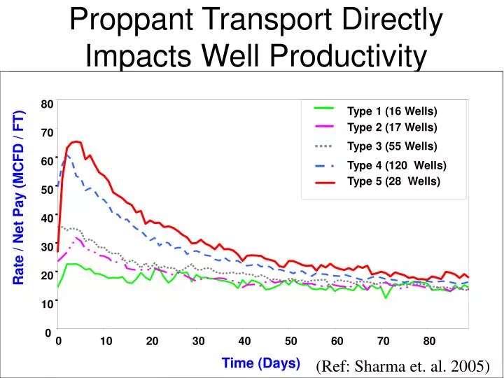 proppant transport directly impacts well productivity