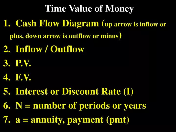 time value of money