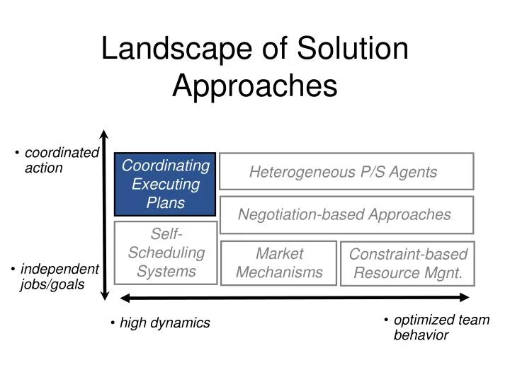 landscape of solution approaches