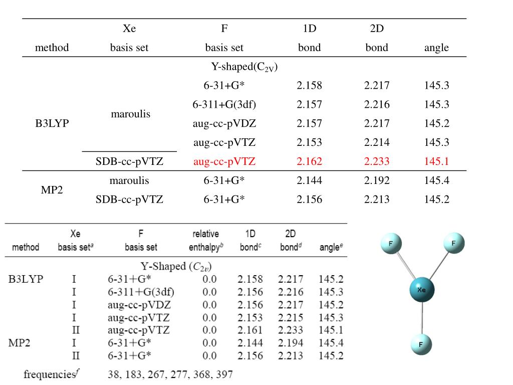 B3LYP Correction for Zero-point and Thermal Energy: Analysis and Application - slide 1