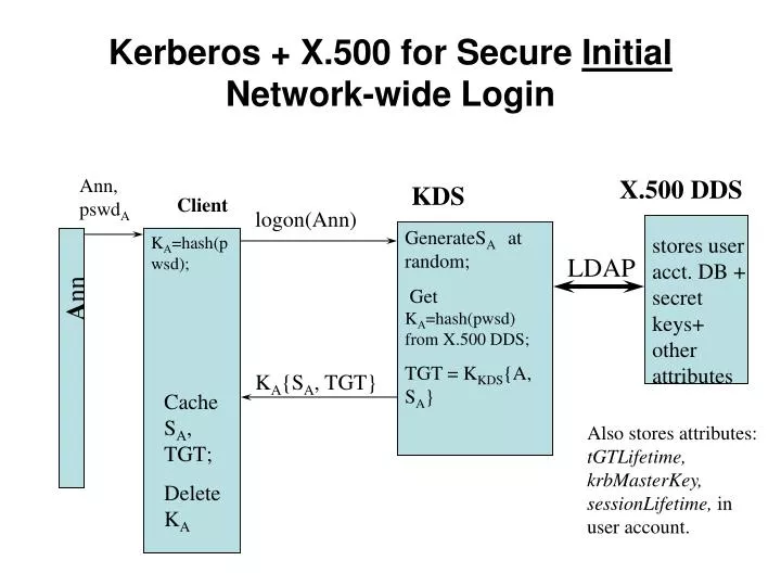 kerberos x 500 for secure initial network wide login