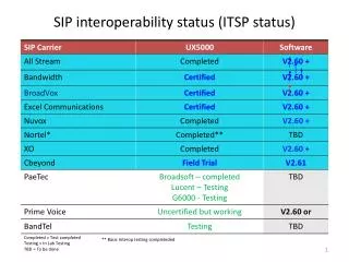 SIP interoperability status (ITSP status)