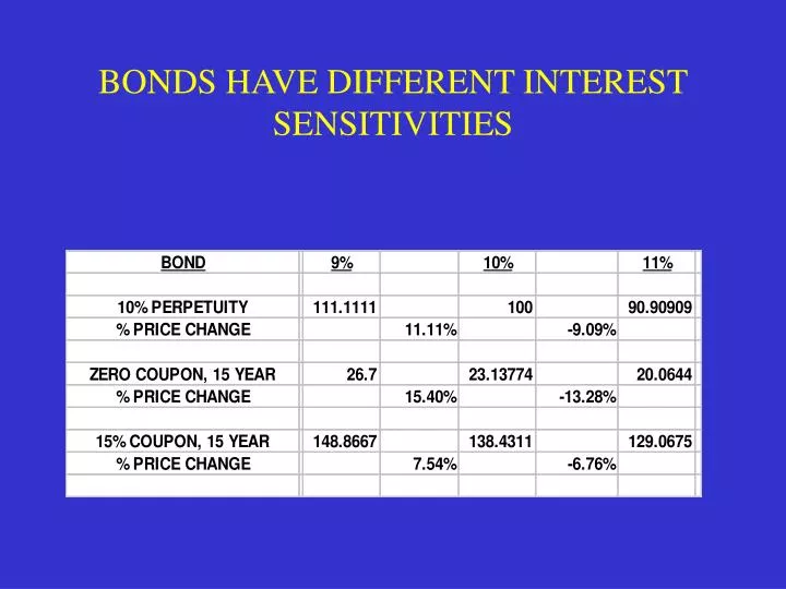 bonds have different interest sensitivities