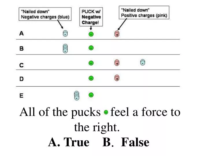 all of the pucks feel a force to the right a true b false