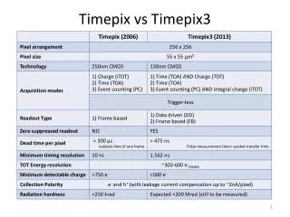 Timepix vs Timepix3