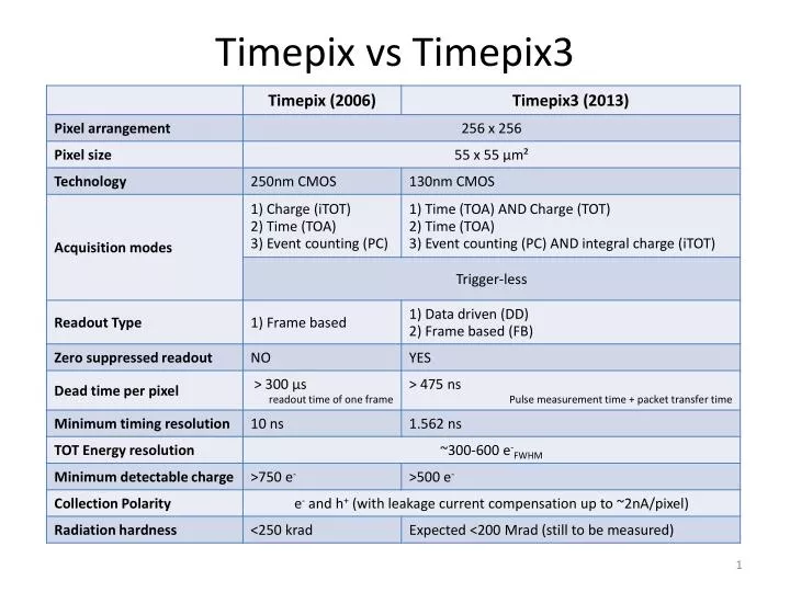 timepix vs timepix3