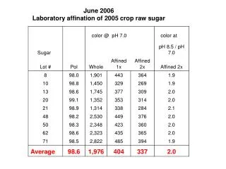 June 2006 Laboratory affination of 2005 crop raw sugar