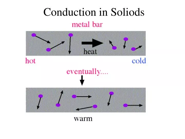 conduction in soliods