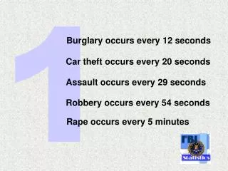 Burglary occurs every 12 seconds
