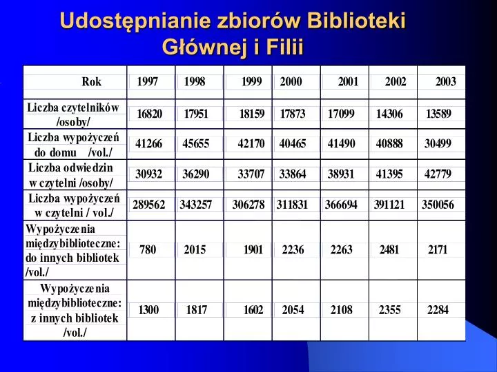 udost pnianie zbior w biblioteki g wnej i filii