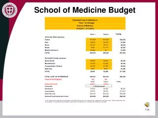 School of Medicine Budget