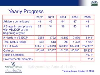 yearly progress