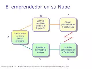 el emprendedor en su nube