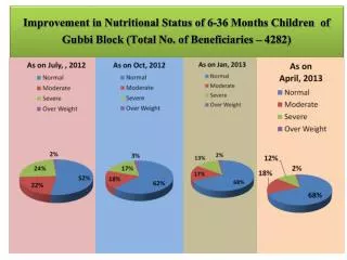 Nutritional Status of 6-36 Months Children of Gubbi Block