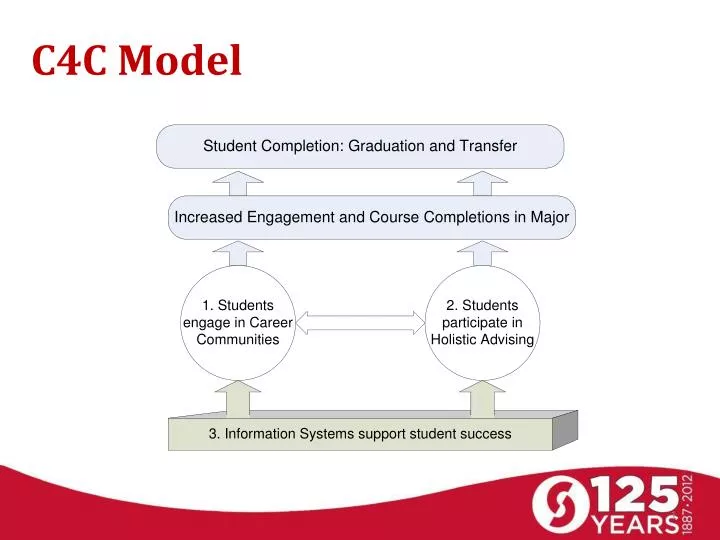 c4c model