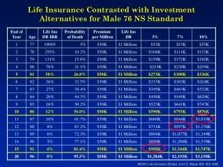 Life Insurance Contrasted with Investment Alternatives for Male 76 NS Standard