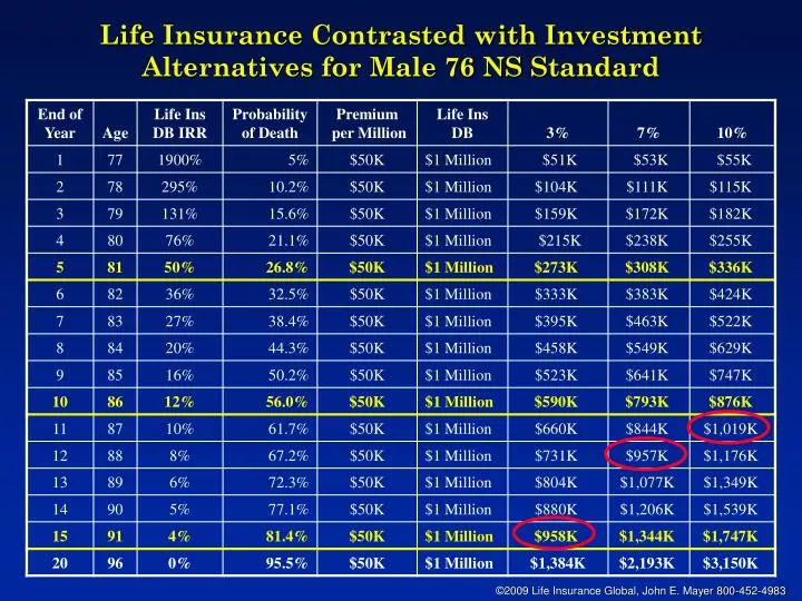 life insurance contrasted with investment alternatives for male 76 ns standard
