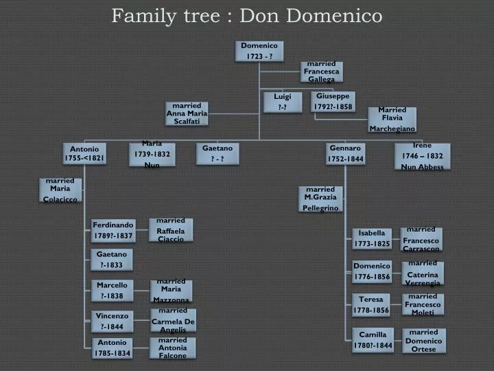 family tree don domenico