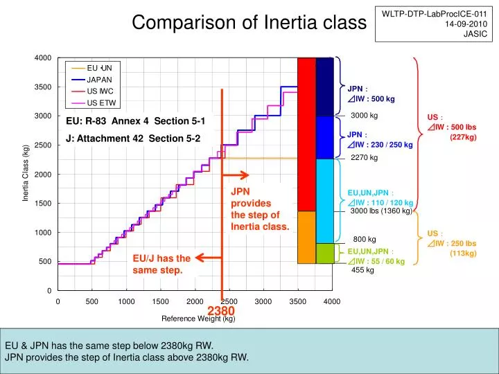 comparison of inertia class