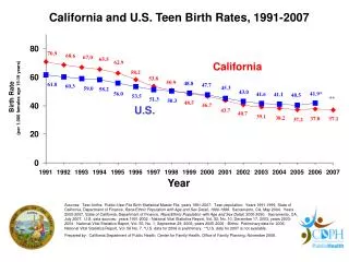 California and U.S. Teen Birth Rates, 1991-2007