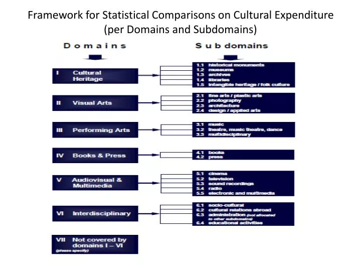 framework for statistical comparisons on cultural expenditure per domains and subdomains