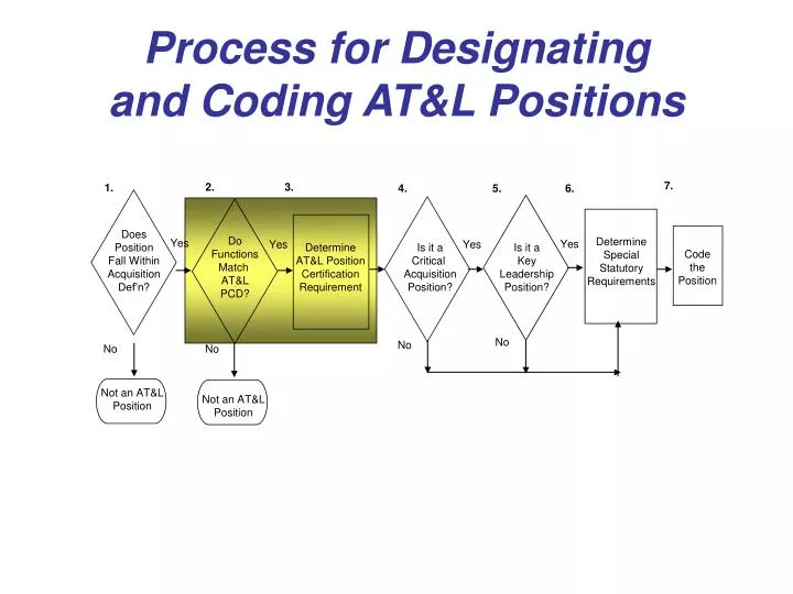 process for designating and coding at l positions