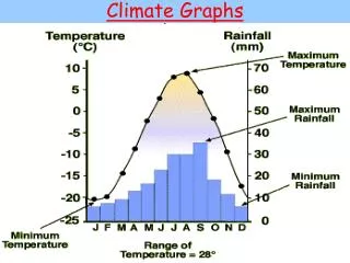 Climate Graphs