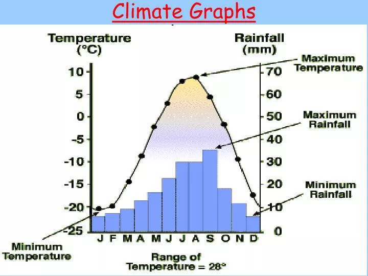 climate graphs