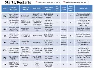 Starts/Restarts