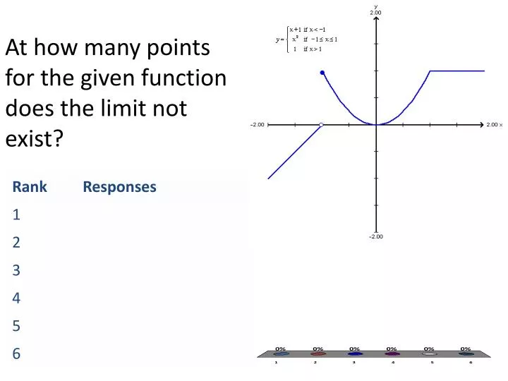 at how many points for the given function does the limit not exist