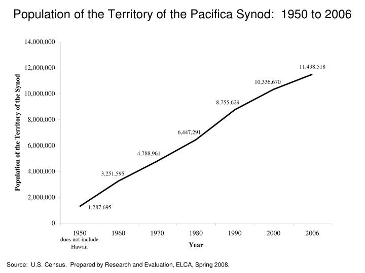 population of the territory of the pacifica synod 1950 to 2006