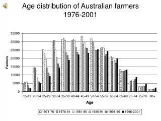 Age distribution of Australian farmers 1976-2001