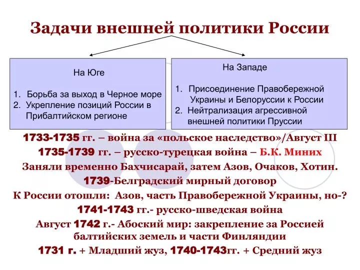 Итоги русско турецкой войны 1735. 1733-1735 Внешняя политика России. Внешняя политика польское наследство 1733-1735.