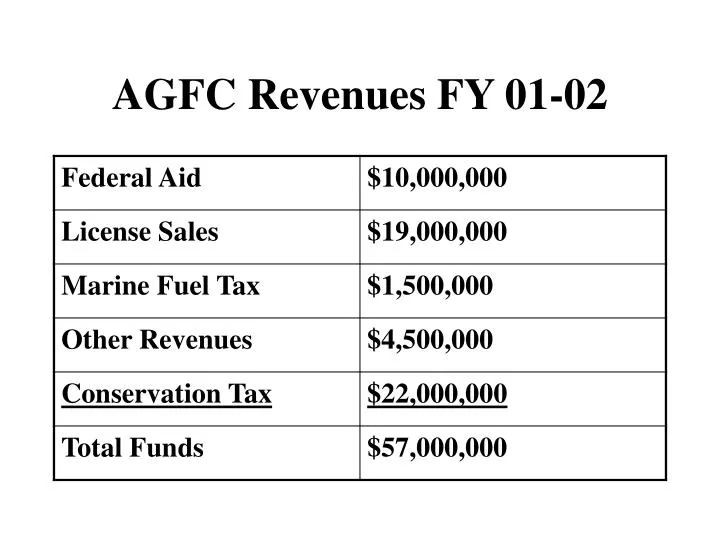 agfc revenues fy 01 02