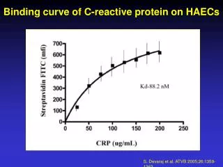 Binding curve of C-reactive protein on HAECs