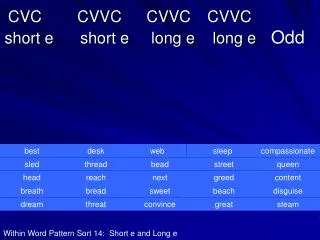 cvc cvvc cvvc cvvc short e short e long e long e odd