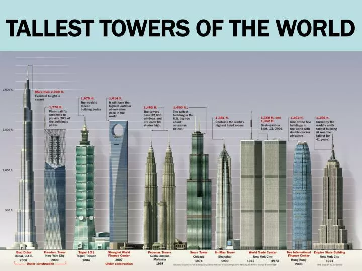 tallest towers of the world