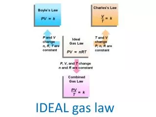 IDEAL gas law