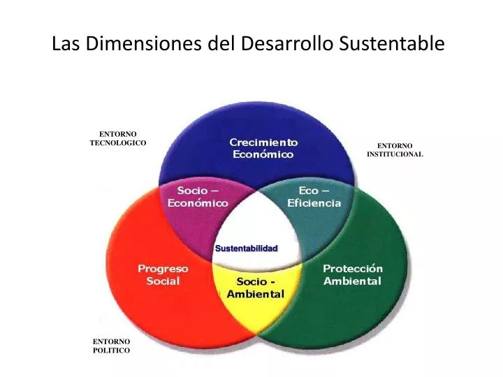 las dimensiones del desarrollo sustentable