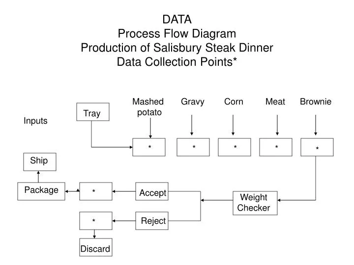 data process flow diagram production of salisbury steak dinner data collection points