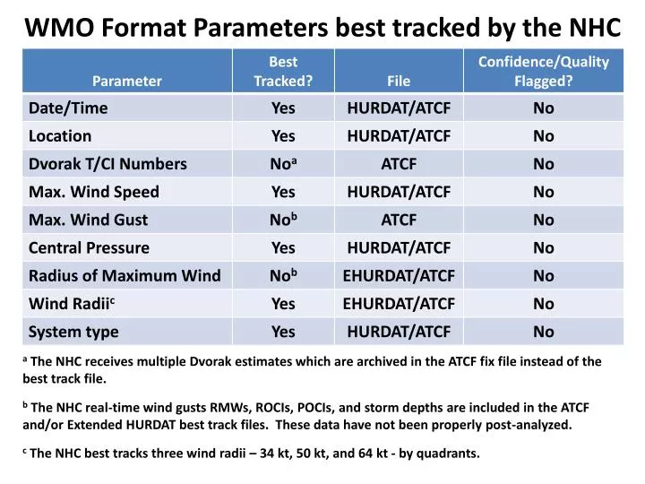 wmo format parameters best tracked by the nhc