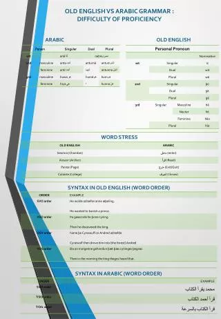 old english vs arabic grammar difficulty of proficiency