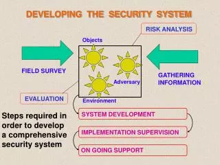 DEVELOPING THE SECURITY SYSTEM