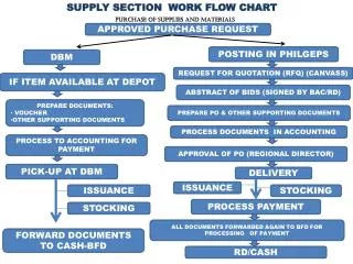 SUPPLY SECTION WORK FLOW CHART
