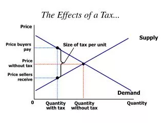 The Effects of a Tax...